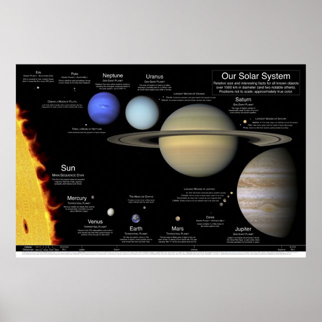 Poster de notre système solaire : 48"x32"/36x24/30 (Devant)