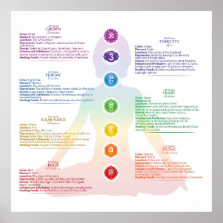 Poster de Sept Chakra