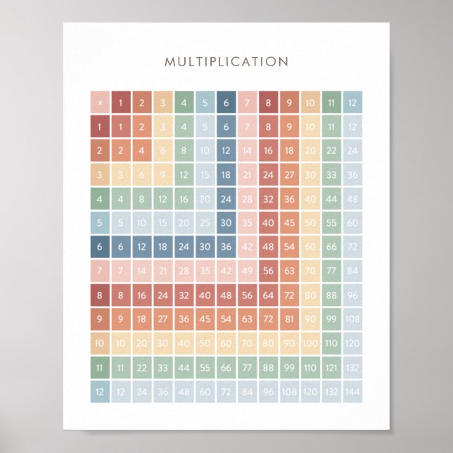 Poster Décor de salle de classe avec diagramme à multipli (Devant)