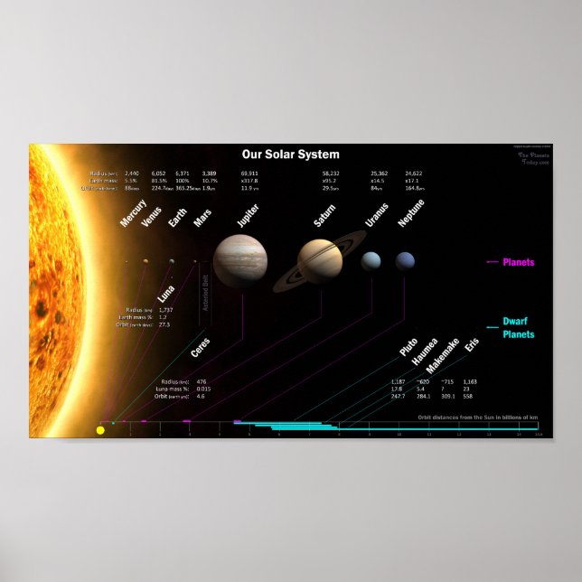 Poster des planètes du système solaire et des plan (Devant)
