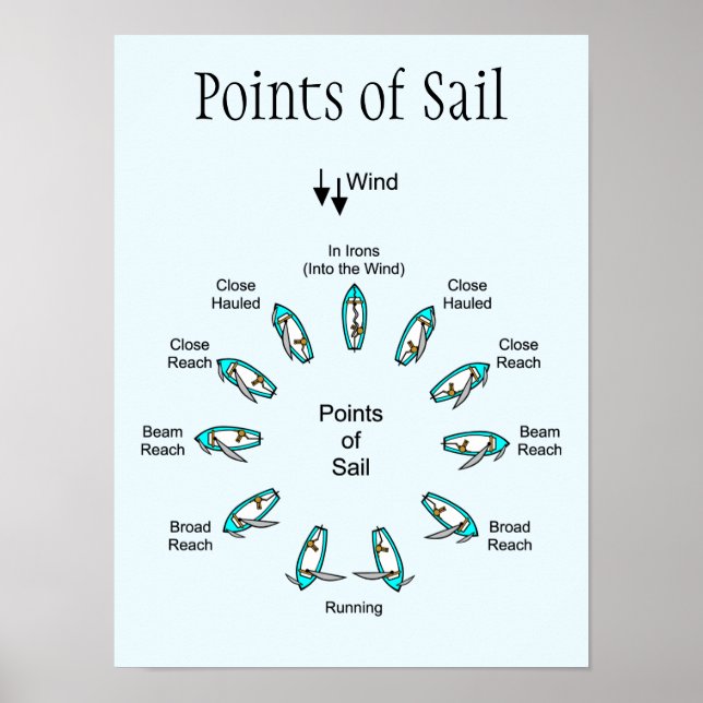 Poster des points de voile (Devant)
