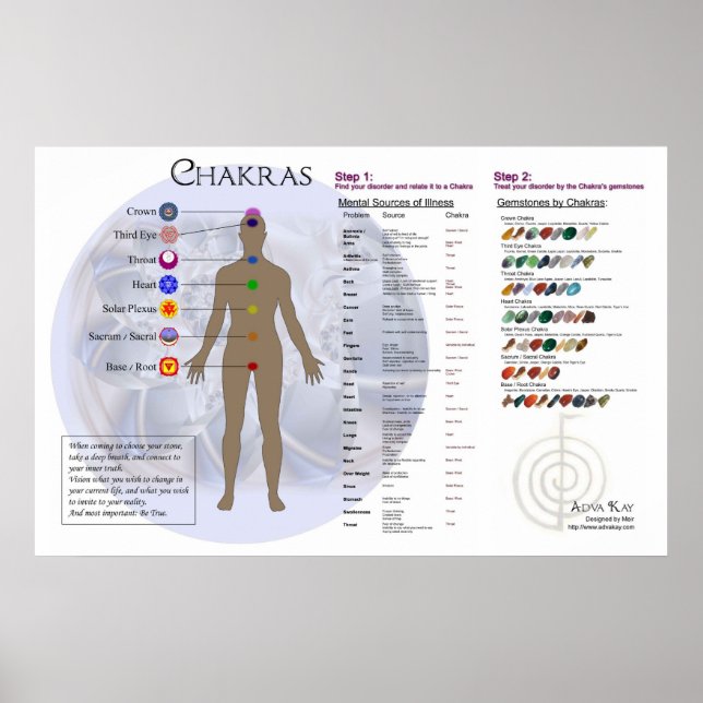 Poster Diagramme Chakra et diagramme de Gemstone (Devant)