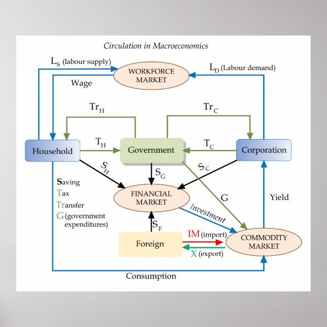 Poster Diagramme de circulation en macroéconomie (Devant)