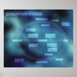 Poster Diagramme de flux circulaire de marchandises