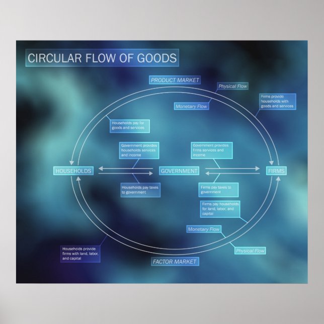 Poster Diagramme de flux circulaire de marchandises (Devant)