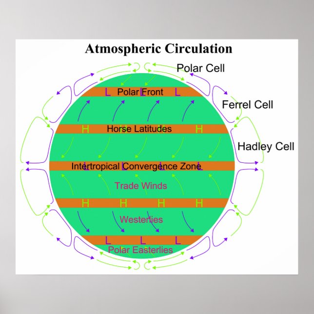 Poster Diagramme de la circulation atmosphérique (Devant)