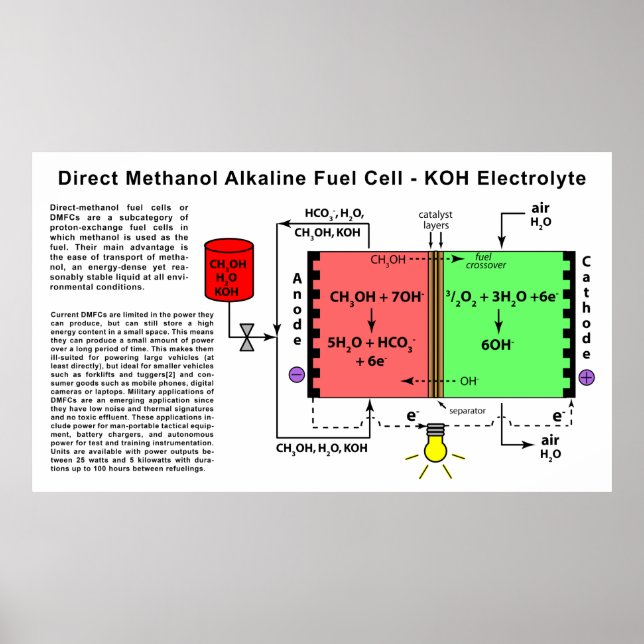 Poster Diagramme de pile à combustible Alkaline au méthan (Devant)
