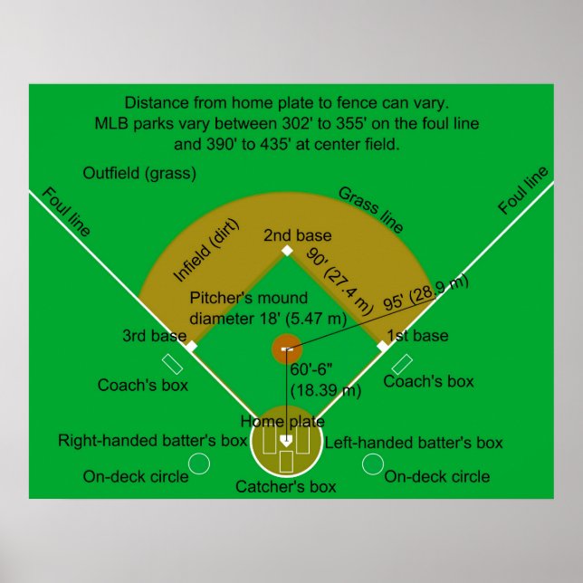 Poster Diagramme de terrain de baseball (Devant)