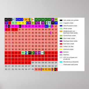 Poster Diagramme du plan multilingue de base d'Unicode