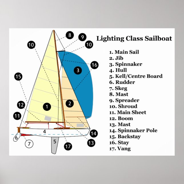 Poster Diagramme d'un bateau à voile de classe 19 pieds (Devant)