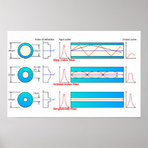 Poster Diagramme graphique Types de fibre optique multimo