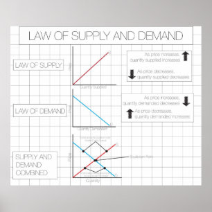 Poster Droit de l'offre et de la demande