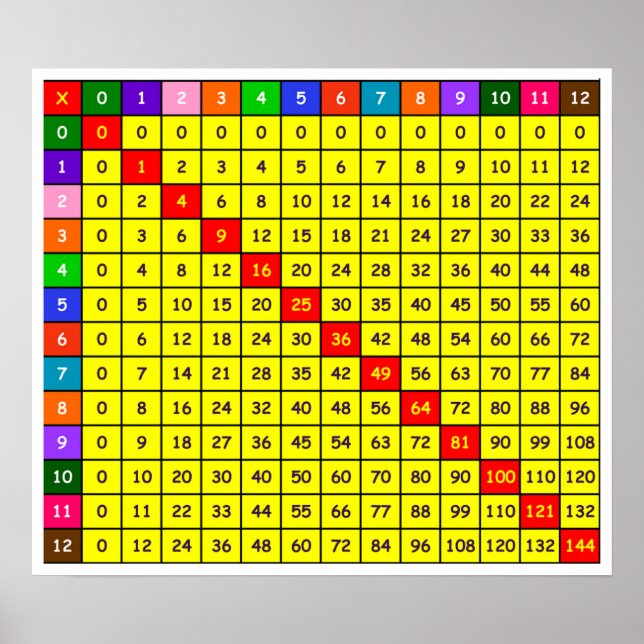 Poster du tableau de multiplication (Devant)