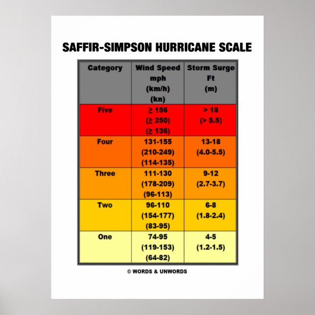 Poster Échelle d'ouragan Saffir-Simpson (météorologie) (Devant)
