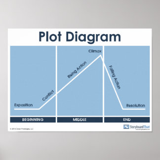 Poster en classe du diagramme de loterie!