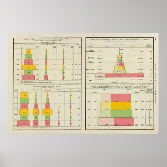Poster Exportations et importations américaines (Devant)
