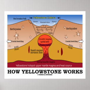 Poster Fonctionnement de Yellowstone (géologie Supervolca