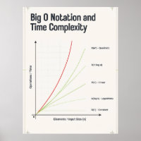 Graphique de complexité temporelle de la notation