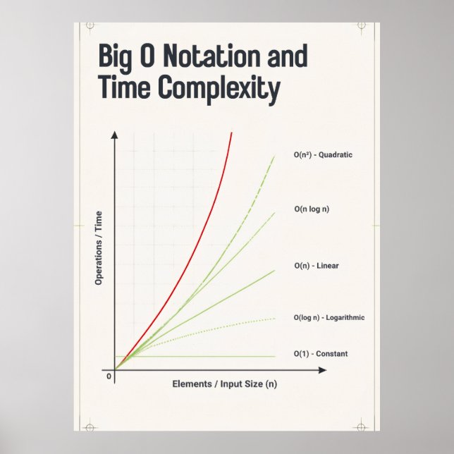 Poster Graphique de complexité temporelle de la notation  (Devant)