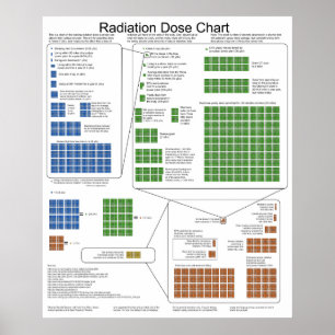 Poster Graphique de dose d'exposition aux rayonnements io