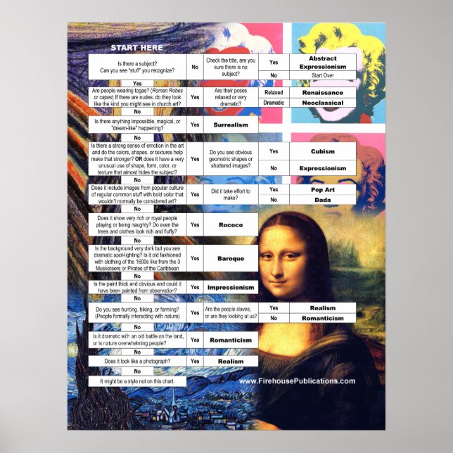 Poster Graphique de flux d'histoire de l'art classique (Devant)