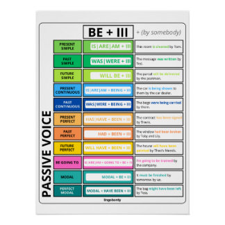Poster Graphique de grammaire vocale passive