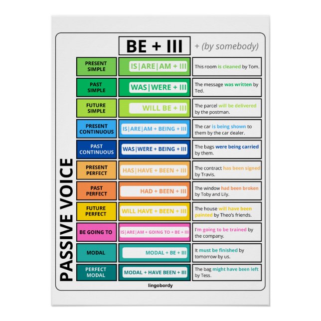 Poster Graphique de grammaire vocale passive (Devant)