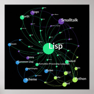 Poster Graphique Réseau Influence Langue De Programmation