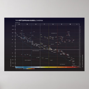 Poster Hertzsprung-Russell Diagramme des étoiles