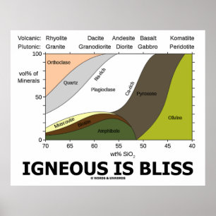 Poster Igneous Is Bliss (Silica Content Igneous Rocks)