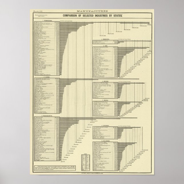 Poster Industries par État (Devant)