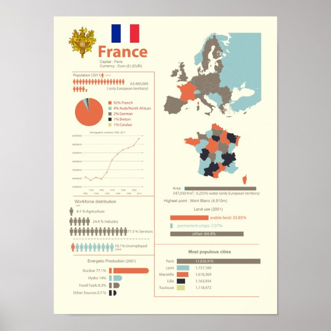Poster Infographie France (Devant)