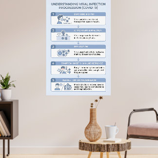 Poster Infographie sur la progression de l'infection vira