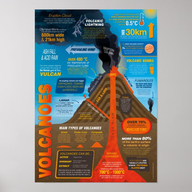 Poster Infographique Volcanoes (Devant)