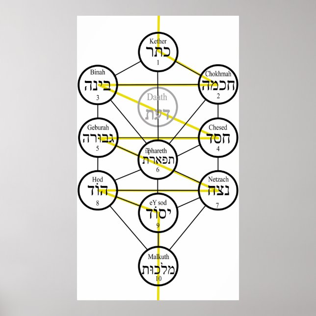 Poster Kabbalistic Tree of life hebrew sephiroth  (Devant)