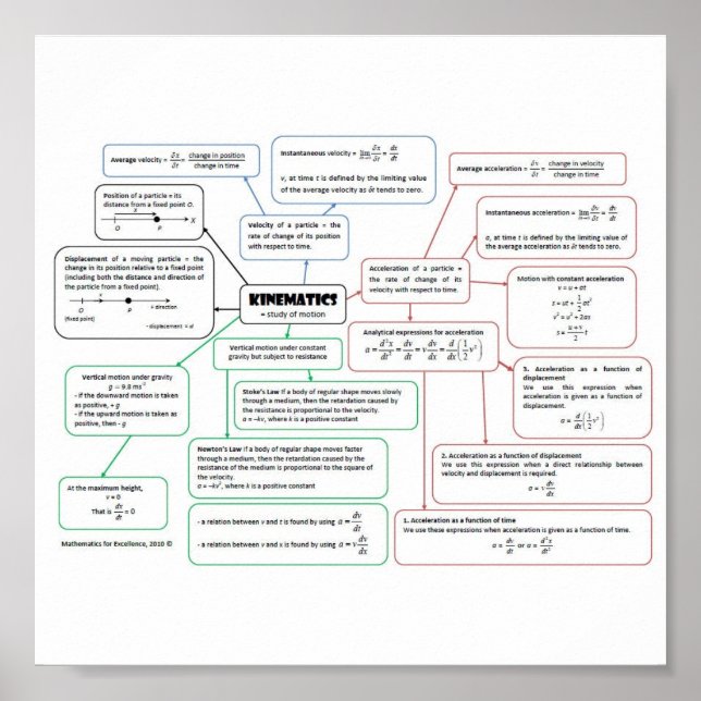 Poster Kinematics_Concept_Map (Devant)