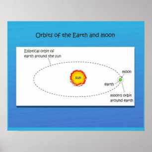 Poster La Science, orbites de la terre et la lune