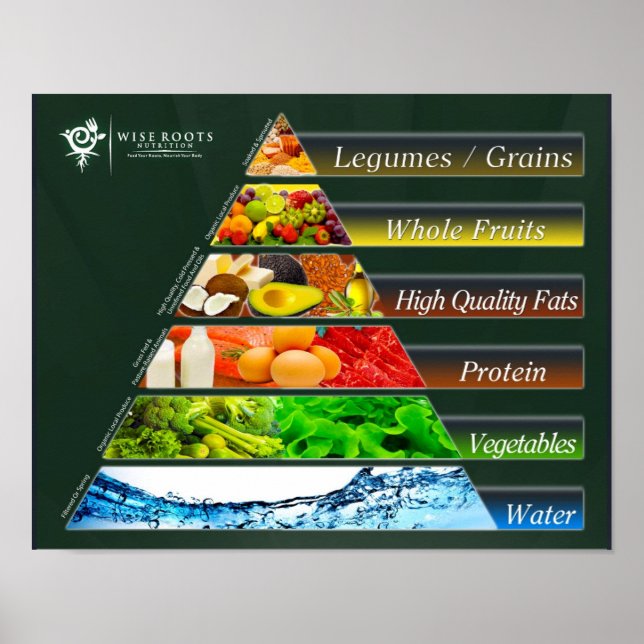 Poster La VÉRITABLE Pyramide alimentaire (Devant)