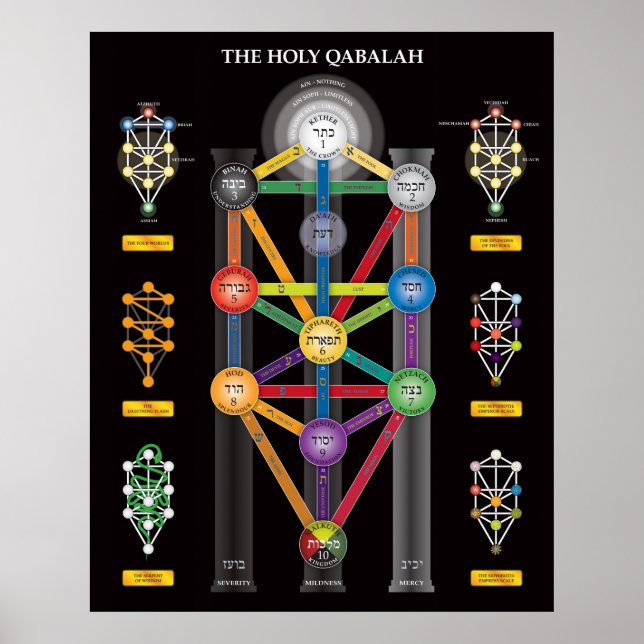 Poster L'affiche de l'arbre de vie du Saint-Qabalah (Devant)