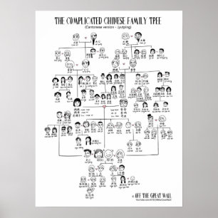 Poster L'arbre généalogique chinois compliqué - Cantonese