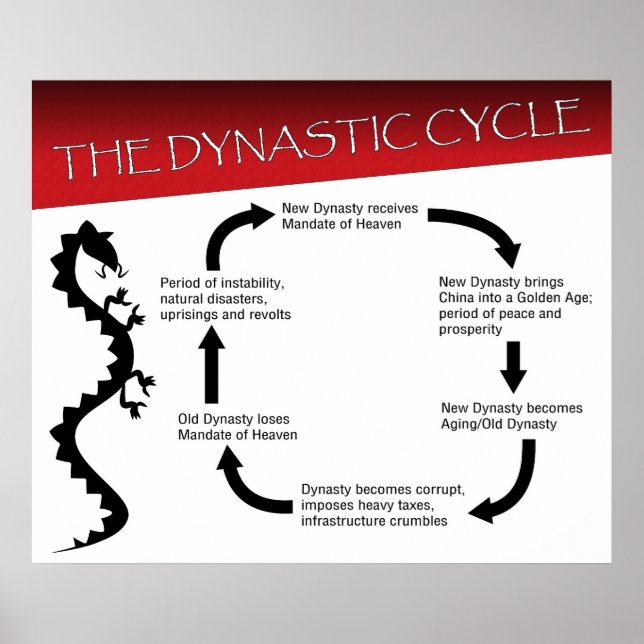Poster Le cycle dynastique (Devant)