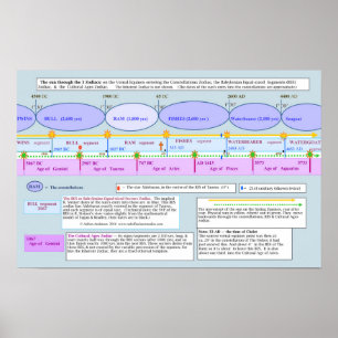 Poster Le soleil à travers les trois zodiacs