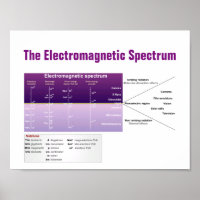 Le spectre électromagnétique