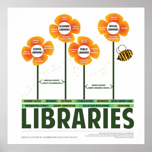 Poster L'écologie des bibliothèques (Devant)