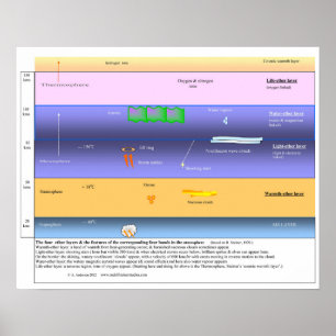 Poster Les couches d'éther dans l'atmosphère