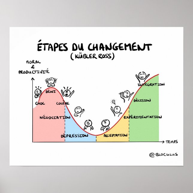 Poster "Les étapes du change de Kübler-Ross" (Vorne)