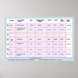 Poster Les sept planètes et leurs influences
