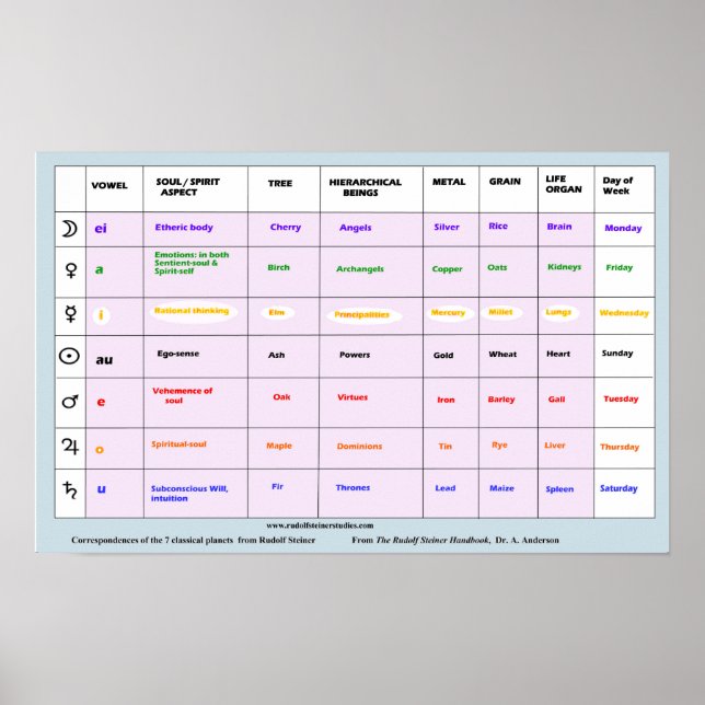 Poster Les sept planètes et leurs influences (Devant)