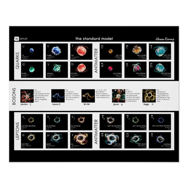 Poster Modèle standard de particules (Devant)