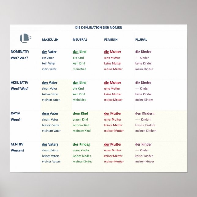 Poster - Nomendeklination (N-A-D-G / m-n-f-pl) (Devant)